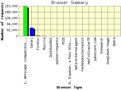 Browser Summary: Number of requests by Browser Type.