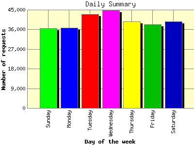 Daily Summary: Number of requests by Day of the week.