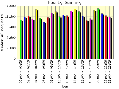 Hourly Summary: Number of requests by Hour.