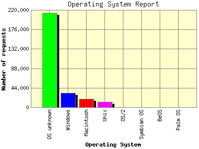 Operating System Report: Number of requests by Operating System.