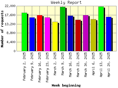 Weekly Report: Number of requests by Week beginning.